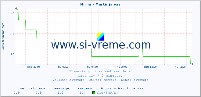  :: Mirna - Martinja vas :: temperature | flow | height :: last day / 5 minutes.