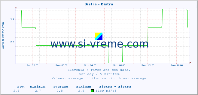  :: Bistra - Bistra :: temperature | flow | height :: last day / 5 minutes.