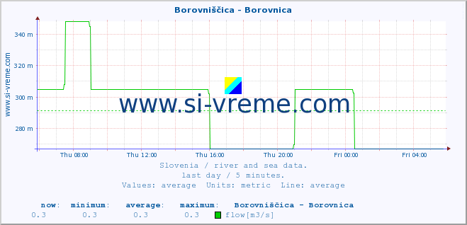  :: Borovniščica - Borovnica :: temperature | flow | height :: last day / 5 minutes.