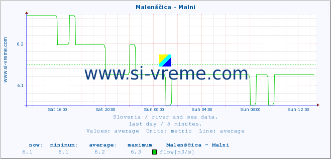  :: Malenščica - Malni :: temperature | flow | height :: last day / 5 minutes.