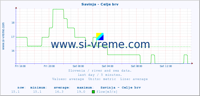  :: Savinja - Celje brv :: temperature | flow | height :: last day / 5 minutes.