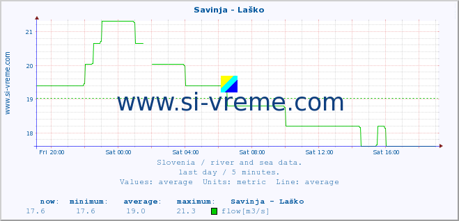  :: Savinja - Laško :: temperature | flow | height :: last day / 5 minutes.