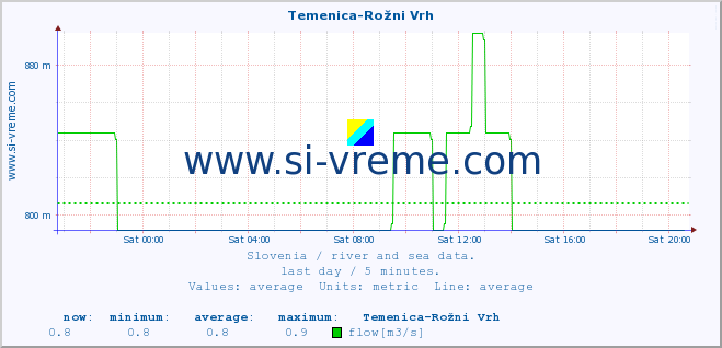  :: Temenica-Rožni Vrh :: temperature | flow | height :: last day / 5 minutes.