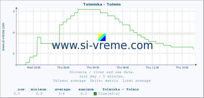  :: Tolminka - Tolmin :: temperature | flow | height :: last day / 5 minutes.