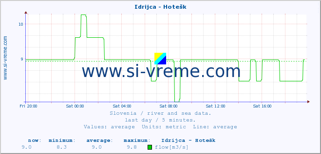  :: Idrijca - Hotešk :: temperature | flow | height :: last day / 5 minutes.