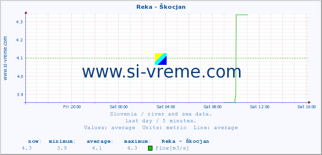  :: Reka - Škocjan :: temperature | flow | height :: last day / 5 minutes.