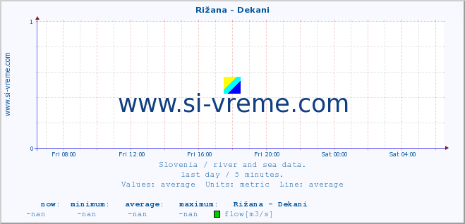  :: Rižana - Dekani :: temperature | flow | height :: last day / 5 minutes.