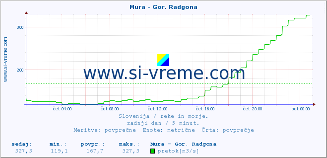 POVPREČJE :: Mura - Gor. Radgona :: temperatura | pretok | višina :: zadnji dan / 5 minut.