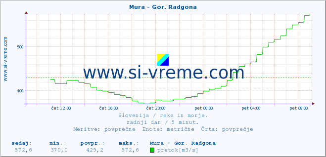 POVPREČJE :: Mura - Gor. Radgona :: temperatura | pretok | višina :: zadnji dan / 5 minut.