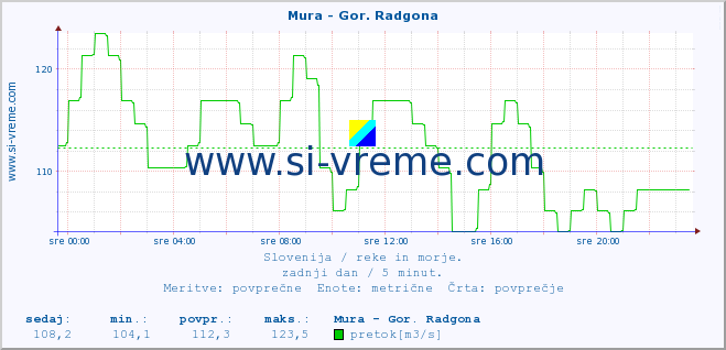 POVPREČJE :: Mura - Gor. Radgona :: temperatura | pretok | višina :: zadnji dan / 5 minut.