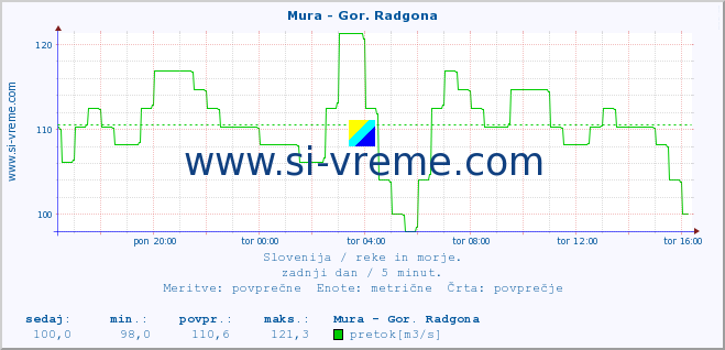 POVPREČJE :: Mura - Gor. Radgona :: temperatura | pretok | višina :: zadnji dan / 5 minut.