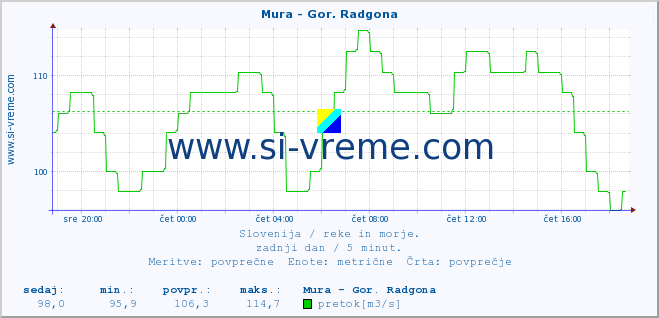 POVPREČJE :: Mura - Gor. Radgona :: temperatura | pretok | višina :: zadnji dan / 5 minut.