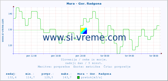 POVPREČJE :: Mura - Gor. Radgona :: temperatura | pretok | višina :: zadnji dan / 5 minut.