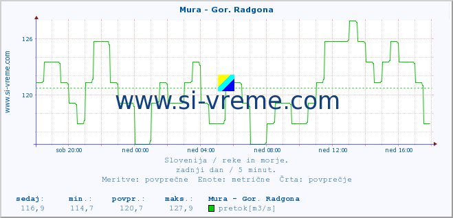 POVPREČJE :: Mura - Gor. Radgona :: temperatura | pretok | višina :: zadnji dan / 5 minut.