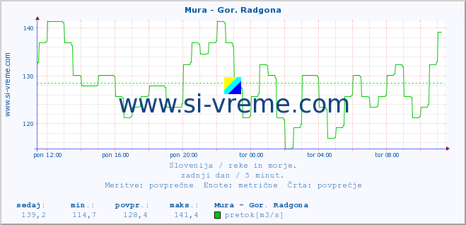 POVPREČJE :: Mura - Gor. Radgona :: temperatura | pretok | višina :: zadnji dan / 5 minut.