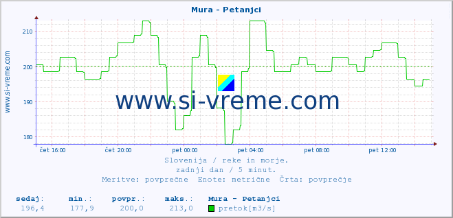 POVPREČJE :: Mura - Petanjci :: temperatura | pretok | višina :: zadnji dan / 5 minut.