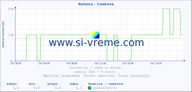 POVPREČJE :: Kučnica - Cankova :: temperatura | pretok | višina :: zadnji dan / 5 minut.