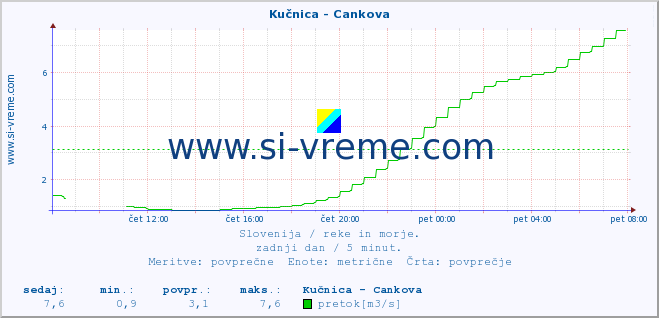 POVPREČJE :: Kučnica - Cankova :: temperatura | pretok | višina :: zadnji dan / 5 minut.