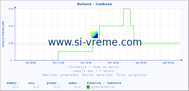 POVPREČJE :: Kučnica - Cankova :: temperatura | pretok | višina :: zadnji dan / 5 minut.