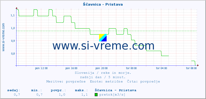 POVPREČJE :: Ščavnica - Pristava :: temperatura | pretok | višina :: zadnji dan / 5 minut.