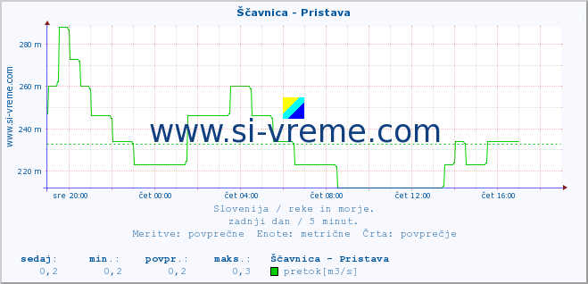 POVPREČJE :: Ščavnica - Pristava :: temperatura | pretok | višina :: zadnji dan / 5 minut.