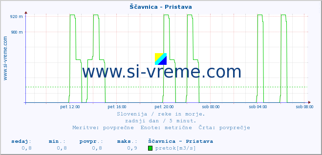 POVPREČJE :: Ščavnica - Pristava :: temperatura | pretok | višina :: zadnji dan / 5 minut.