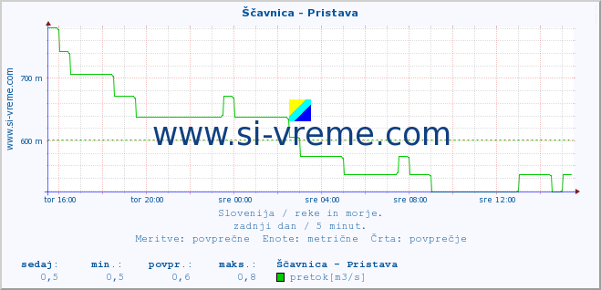 POVPREČJE :: Ščavnica - Pristava :: temperatura | pretok | višina :: zadnji dan / 5 minut.