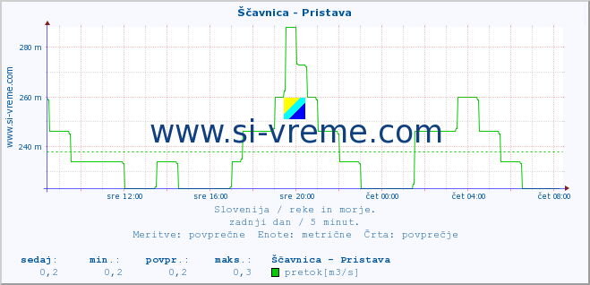 POVPREČJE :: Ščavnica - Pristava :: temperatura | pretok | višina :: zadnji dan / 5 minut.