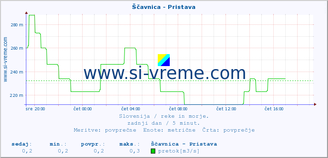 POVPREČJE :: Ščavnica - Pristava :: temperatura | pretok | višina :: zadnji dan / 5 minut.