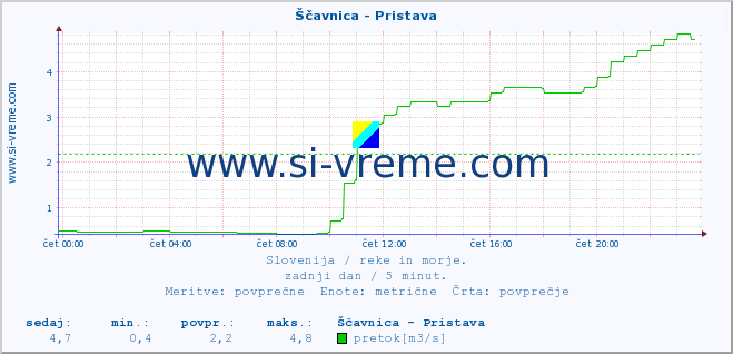 POVPREČJE :: Ščavnica - Pristava :: temperatura | pretok | višina :: zadnji dan / 5 minut.