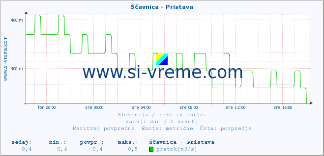 POVPREČJE :: Ščavnica - Pristava :: temperatura | pretok | višina :: zadnji dan / 5 minut.