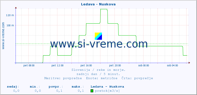 POVPREČJE :: Ledava - Nuskova :: temperatura | pretok | višina :: zadnji dan / 5 minut.