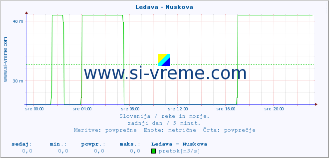 POVPREČJE :: Ledava - Nuskova :: temperatura | pretok | višina :: zadnji dan / 5 minut.