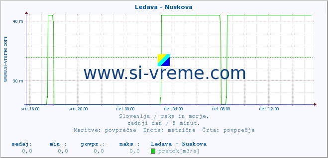 POVPREČJE :: Ledava - Nuskova :: temperatura | pretok | višina :: zadnji dan / 5 minut.