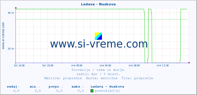 POVPREČJE :: Ledava - Nuskova :: temperatura | pretok | višina :: zadnji dan / 5 minut.