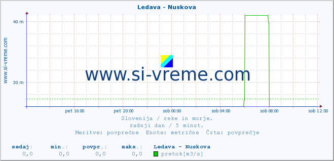 POVPREČJE :: Ledava - Nuskova :: temperatura | pretok | višina :: zadnji dan / 5 minut.