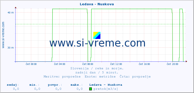 POVPREČJE :: Ledava - Nuskova :: temperatura | pretok | višina :: zadnji dan / 5 minut.