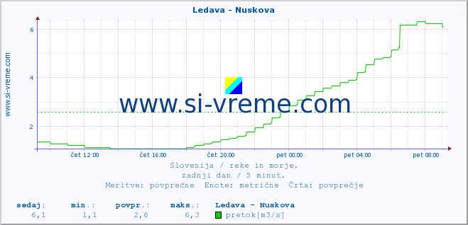 POVPREČJE :: Ledava - Nuskova :: temperatura | pretok | višina :: zadnji dan / 5 minut.