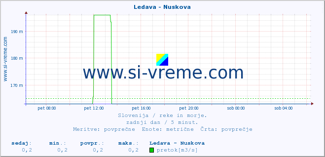 POVPREČJE :: Ledava - Nuskova :: temperatura | pretok | višina :: zadnji dan / 5 minut.