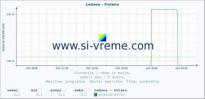 POVPREČJE :: Ledava - Polana :: temperatura | pretok | višina :: zadnji dan / 5 minut.