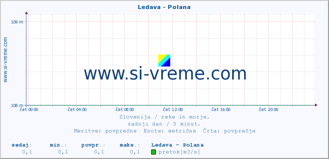 POVPREČJE :: Ledava - Polana :: temperatura | pretok | višina :: zadnji dan / 5 minut.