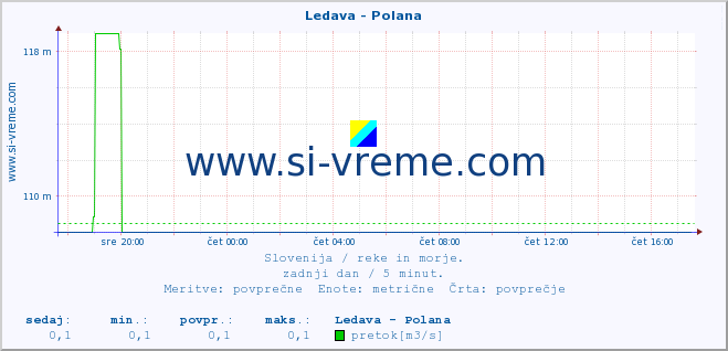 POVPREČJE :: Ledava - Polana :: temperatura | pretok | višina :: zadnji dan / 5 minut.