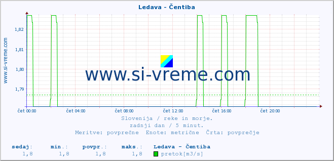 POVPREČJE :: Ledava - Čentiba :: temperatura | pretok | višina :: zadnji dan / 5 minut.