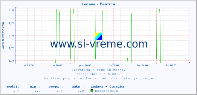 POVPREČJE :: Ledava - Čentiba :: temperatura | pretok | višina :: zadnji dan / 5 minut.