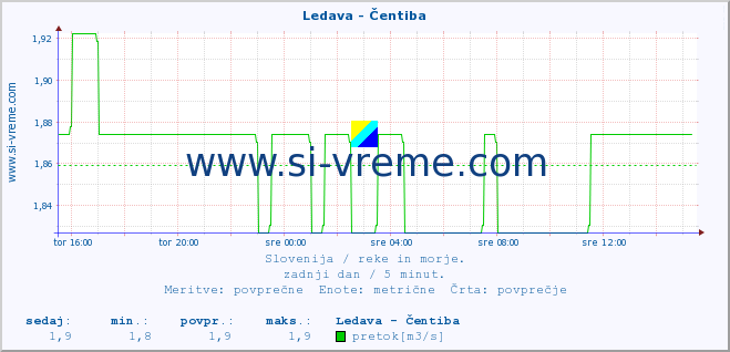 POVPREČJE :: Ledava - Čentiba :: temperatura | pretok | višina :: zadnji dan / 5 minut.