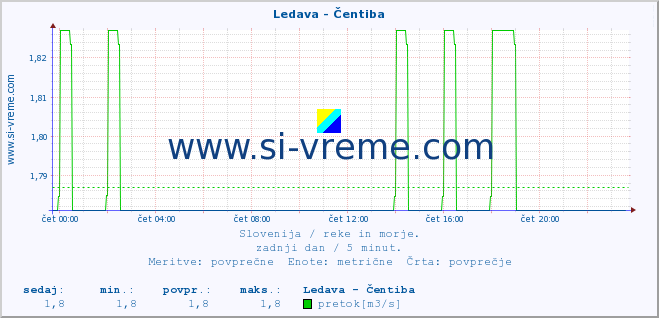 POVPREČJE :: Ledava - Čentiba :: temperatura | pretok | višina :: zadnji dan / 5 minut.