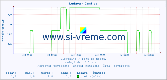 POVPREČJE :: Ledava - Čentiba :: temperatura | pretok | višina :: zadnji dan / 5 minut.