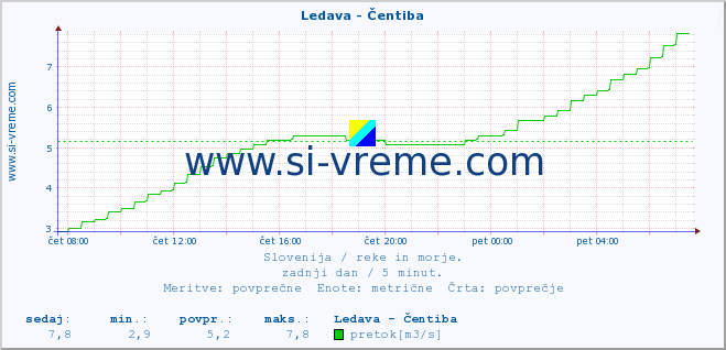 POVPREČJE :: Ledava - Čentiba :: temperatura | pretok | višina :: zadnji dan / 5 minut.