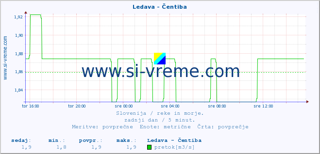 POVPREČJE :: Ledava - Čentiba :: temperatura | pretok | višina :: zadnji dan / 5 minut.