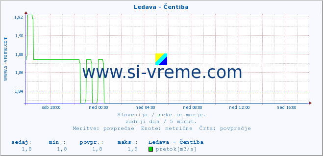 POVPREČJE :: Ledava - Čentiba :: temperatura | pretok | višina :: zadnji dan / 5 minut.